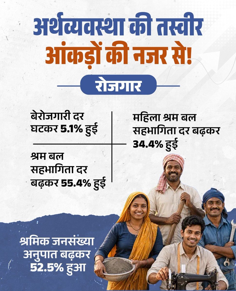 DeepMalhotra01's tweet photo. बेरोजगारी घटी 📉
महिला LFPR बढ़ी 📈
निजी निवेश 39% बढ़ा 📈
FDI 14% बढ़ा 📈

विपक्ष के हर सवाल का जवाब आंकड़े खुद दे रहे हैं। असली समस्या यह है कि कांग्रेस जो दशकों में नहीं कर पाई, मोदी सरकार ने उसे महज एक दशक में कर दिखाया है। 🇮🇳

@narendramodi @DrMohanYadav51 https://t.co/LA3TWtZ3ec
