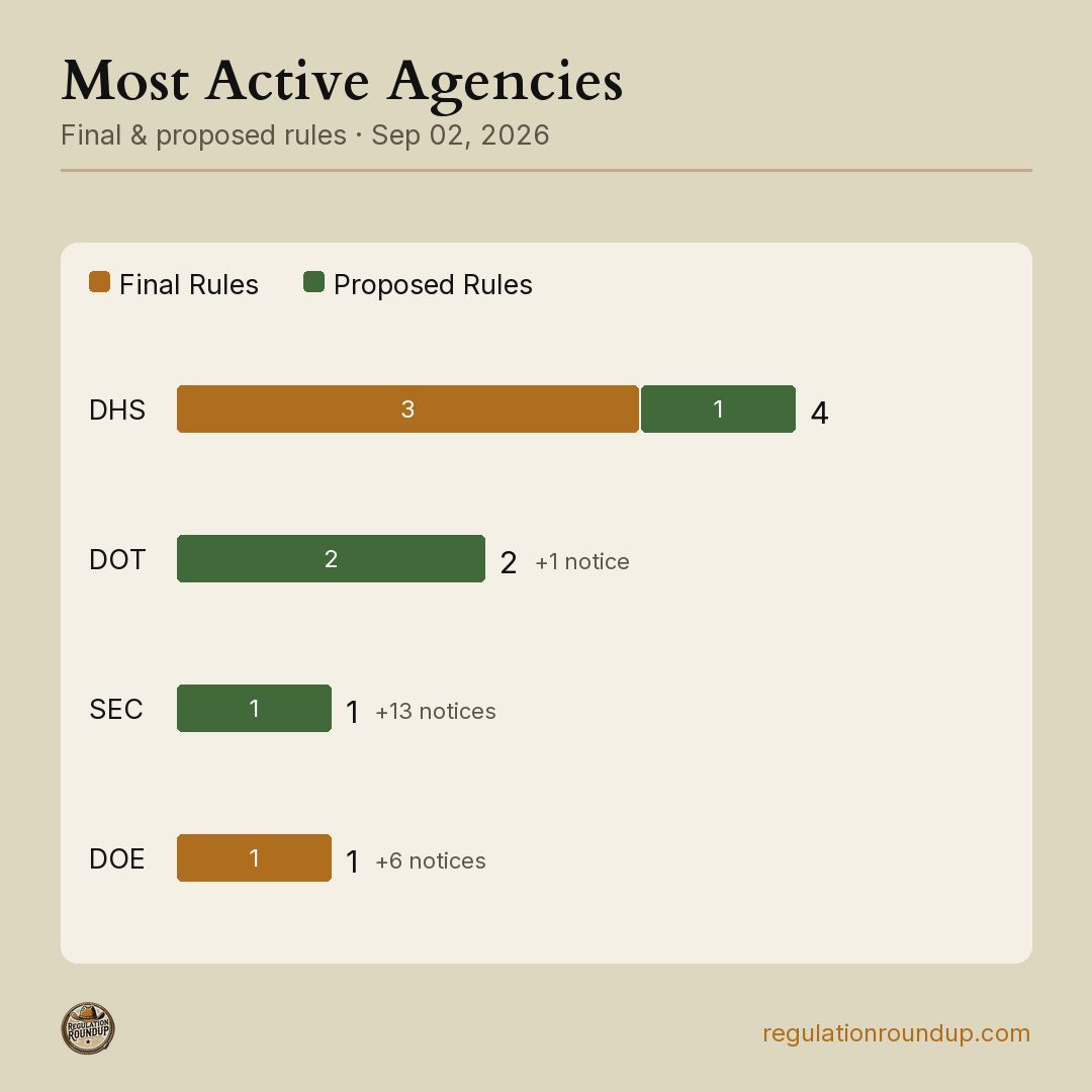 RegRoundup's tweet photo. Daily Roundup – Sep 2, 2026

3 new rules to OIRA, 1 rule cleared OIRA.
https://t.co/E2wRF2dtjY

Federal Register: 4 final rules, 4 proposed, 75 notices. SEC leads with 14 FR docs.
https://t.co/PUXYKlsWn0 https://t.co/4HDkL0FiEw