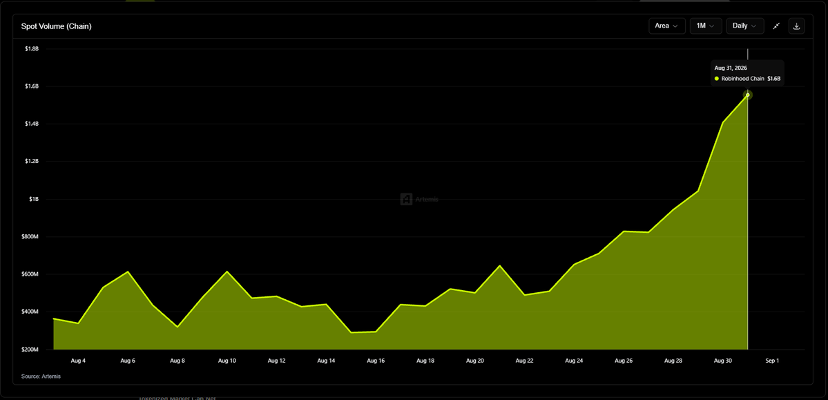 StockismMarkets's tweet photo. Robinhood Chain hits a new all-time high in daily DEX volume, surpassing $1.5B. https://t.co/cwdbKAzoZC