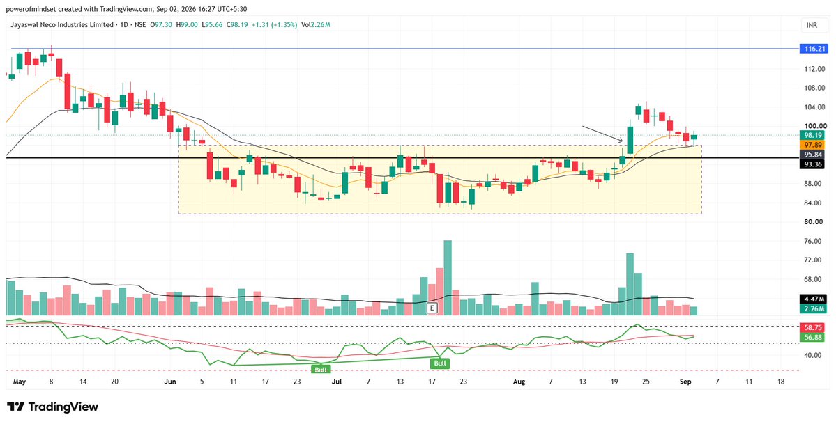 chart_book7's tweet photo. Study the chart.📈 Not a buy sell recommendation           

#JAYNECOIND

#Darvas #PriceAction #Darvasbox #StockMarketIndia #nseindia #BSE #BREAKOUTSTOCKS #mutualfunds #investing #SwingTrading https://t.co/4giKtro7l0