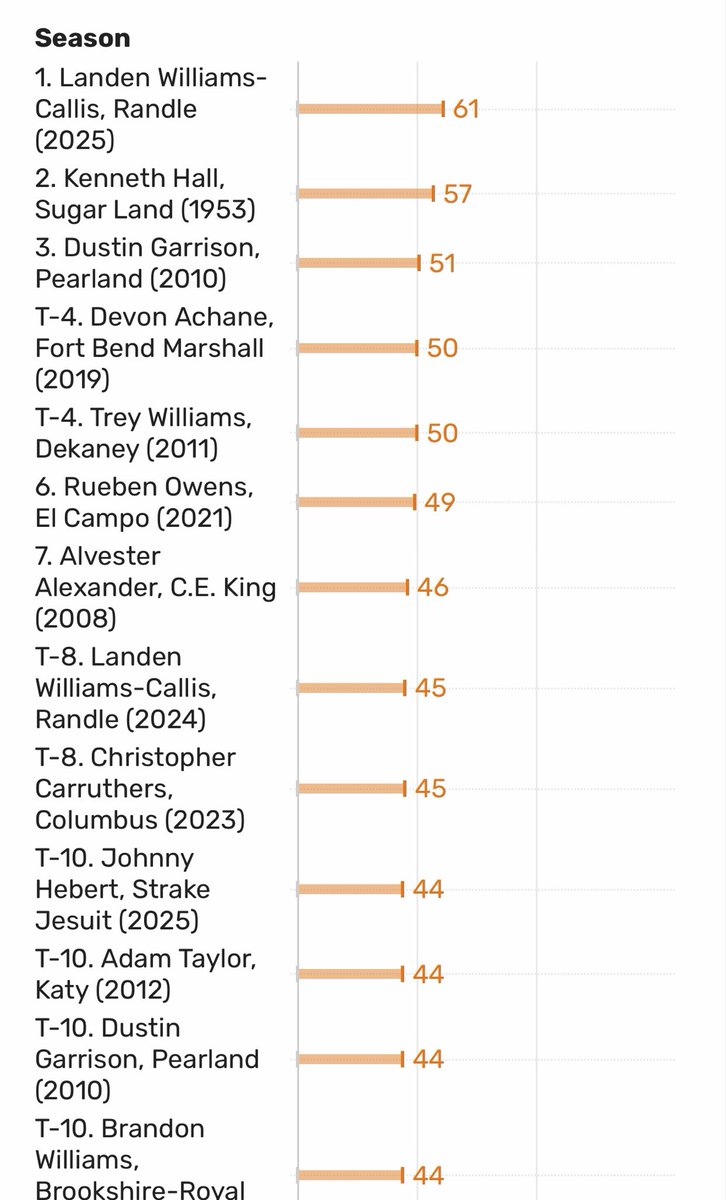 CallisLanden's tweet photo. Blessed to hold the single season Houston touchdown record, I didn’t even know.🙏🏾🗣️ #AGTG https://t.co/DtKwzByCWx
