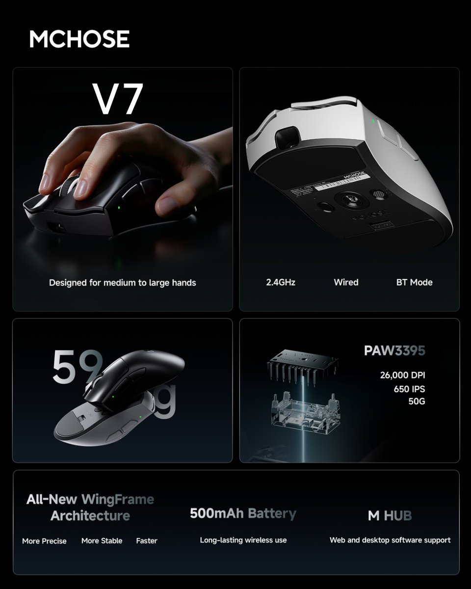 Mchose_official's tweet photo. MCHOSE V7 is officially here. 🖱️

A lightweight ergonomic wireless gaming mouse built for medium to large right hands.

⚡ 59 lightweight design
🎯 PAW3395 sensor · Up to 26,000 DPI
⚡ TOPSPEED Wireless Technology 2.0
💻 M HUB support

Launch Week Deal: $35
MSRP $39 · 10% OFF for the first week

Shop now and upgrade your everyday control.
🔗https://t.co/M3ND9bXDEK

#MCHOSE #MCHOSEV7 #GamingMouse #WirelessMouse #ErgonomicMouse
