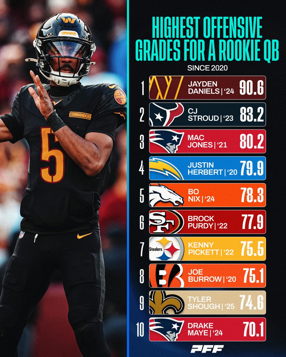PFF's tweet photo. Any surprises on this list of the highest-graded rookie QBs? 🧐 https://t.co/ytOExuo3zV