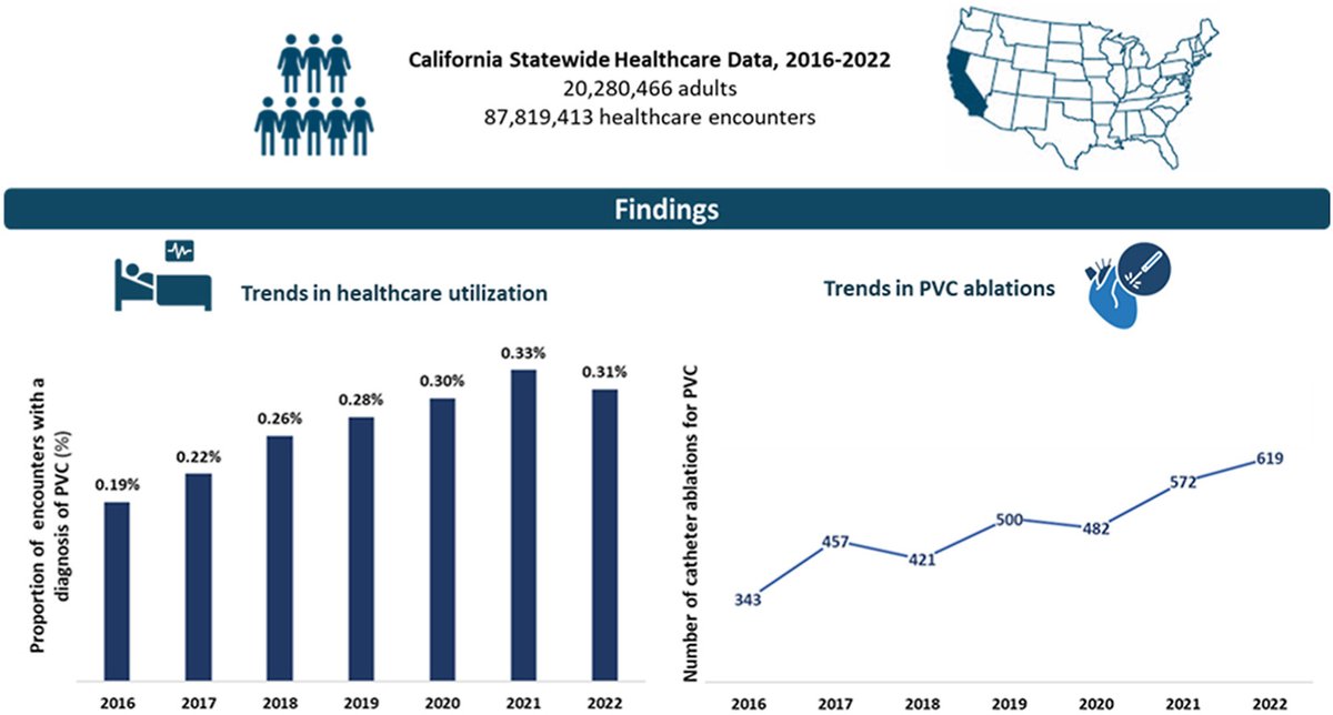 HRS_O2Journal's tweet photo. Health care utilization for premature ventricular complexes in acute settings, by @JNoubiap, @gregorymmarcus, and colleagues
@UCSF #EPeeps
https://t.co/3MT5WFvCi8 https://t.co/fUmYh72Dib