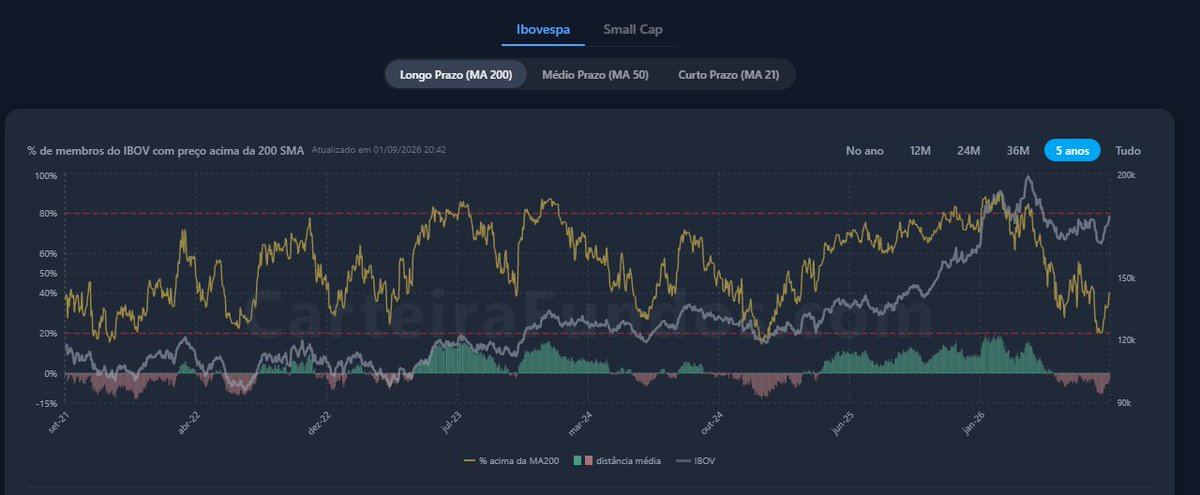 carteirafundos's tweet photo. Esse "indicador" se parece bastante com market breadth, um conceito bem conhecido no mercado.

A lógica é a mesma: medir quantos papéis estão acima (ou abaixo) de uma média e identificar zonas extrema
https://t.co/qOdz3CbeTu

Temos esse acompanhamento para IBOV e SMALL: https://t.co/MU2JjGS9WD

Em agosto o breadth da MA200 do IBOV chegou na banda inferior de 20%, depois o índice reagiu.

Vale acompanhar, independente da fonte.