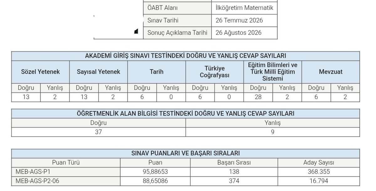 ozlmsn7's tweet photo. @turkiyegazetesi Yaklaşık 89 puanımla neye göre başarısız oluyorum. İlköğretim matematik öğretmenliği kontenjanlar dolayısıyla en rekabetli bölüm haline gelmiştir. 90 puan alan da atanamayabilir. Atanamama sebebim başarısızlığım değil 3 yıldır 150' şer kontenjan verilip atamayan sistemdir. https://t.co/E15mzi2aZ2