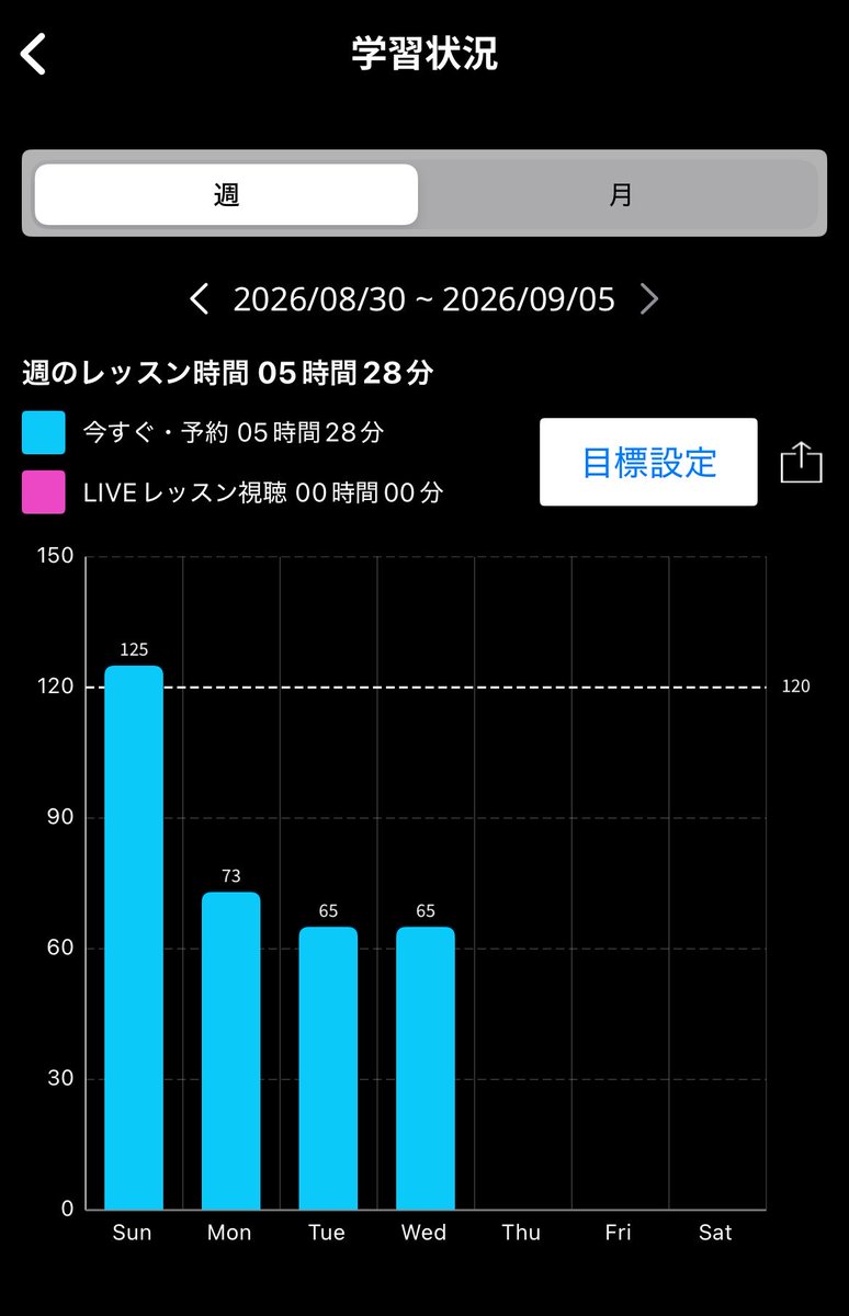 bugslifu's tweet photo. SJさんの異次元なレッスン時間に脳をバグらされ、毎���25分→平日60分/休日120分になりました。
20代のうちに積み上げます！ https://t.co/LFFTSzs3Gm