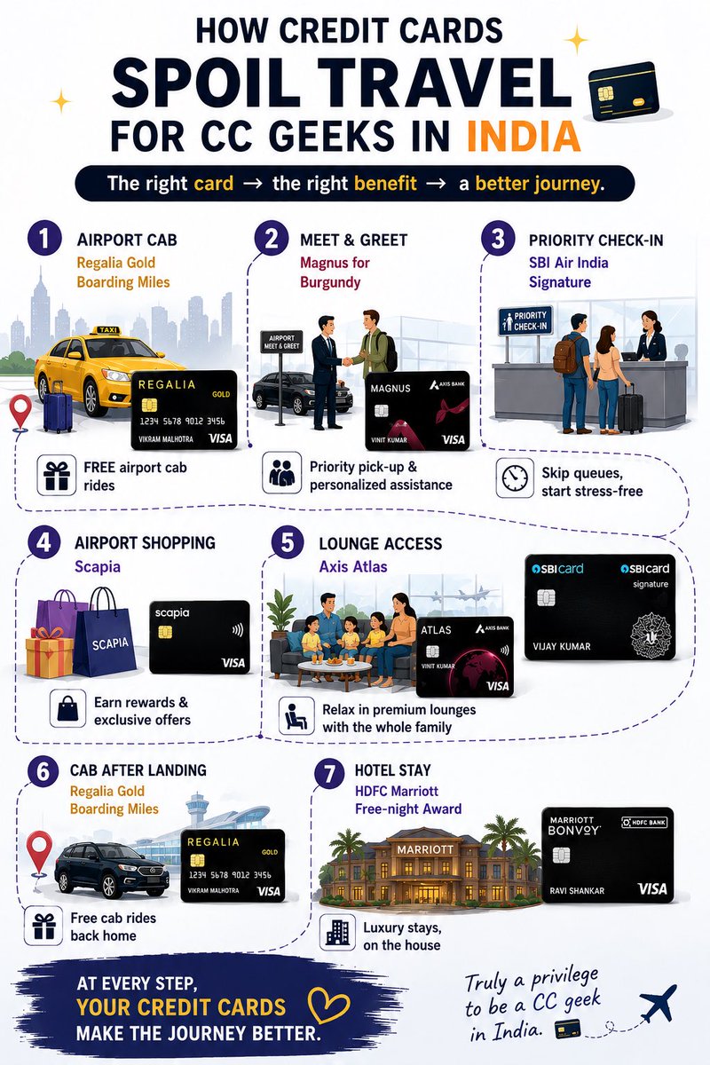 yourpsb's tweet photo. Just realised how credit cards have completely spoiled travel for CC geeks in India. 💳🥳

The right card → the right benefit → a much better journey.

Sharing how I enjoy the perks below 👇

🚕 Airport cab → Regalia Gold Boarding Miles

🤝 Meet & Greet → Magnus for Burgundy

✈️ Priority check-in → SBI Air India Signature (Air India) / Magnus for Burgundy

🛍️ Airport shopping → Scapia 

🛋️ Lounge for the whole family → Axis Atlas

🚕 Cab after landing → Regalia Gold Boarding Miles

🏨 Hotel stay → HDFC Marriott free-night award

If you are interested to unlock free shopping via the scapia card you can apply for it via this link - 

https://t.co/26kJtMiYIV