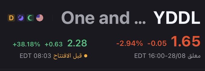 nicodefrag's tweet photo. فرصة الان 
$YDDL

السهم شرعي ✅ 

الان بالمزاد سعرة 2.35 دولار 

مناسب للدخول من المستويات الحالية الي 2.15 دولار 

اهدافة 2.60 ثم 2.90 ثم 3.20 ثم 3.70 ثم 4.20 

وقف الخسارة 1.90 دولار 

مهم : دخولك مسؤوليتك وحدك تلك نقاط مساعدة لك 🌹 https://t.co/6v2hPdnYVh