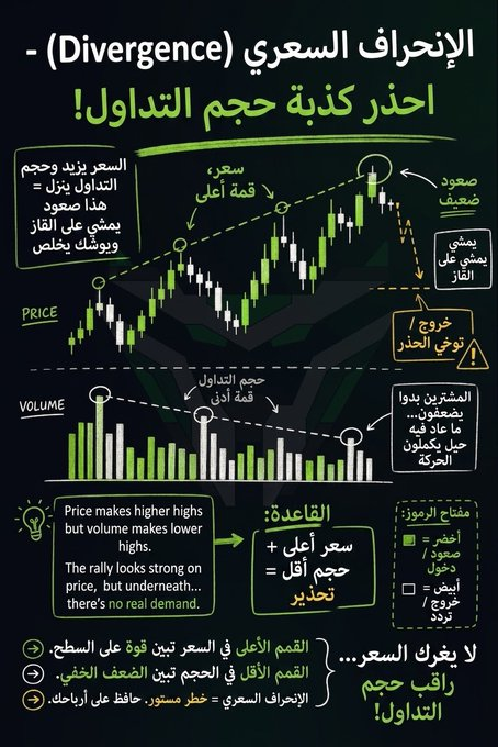 nicodefrag's tweet photo. تشوف قمة اعلي من قمة والاحجام تسجل قمم اقل ؟ 👇🏼 https://t.co/BZDvvDAJ8S