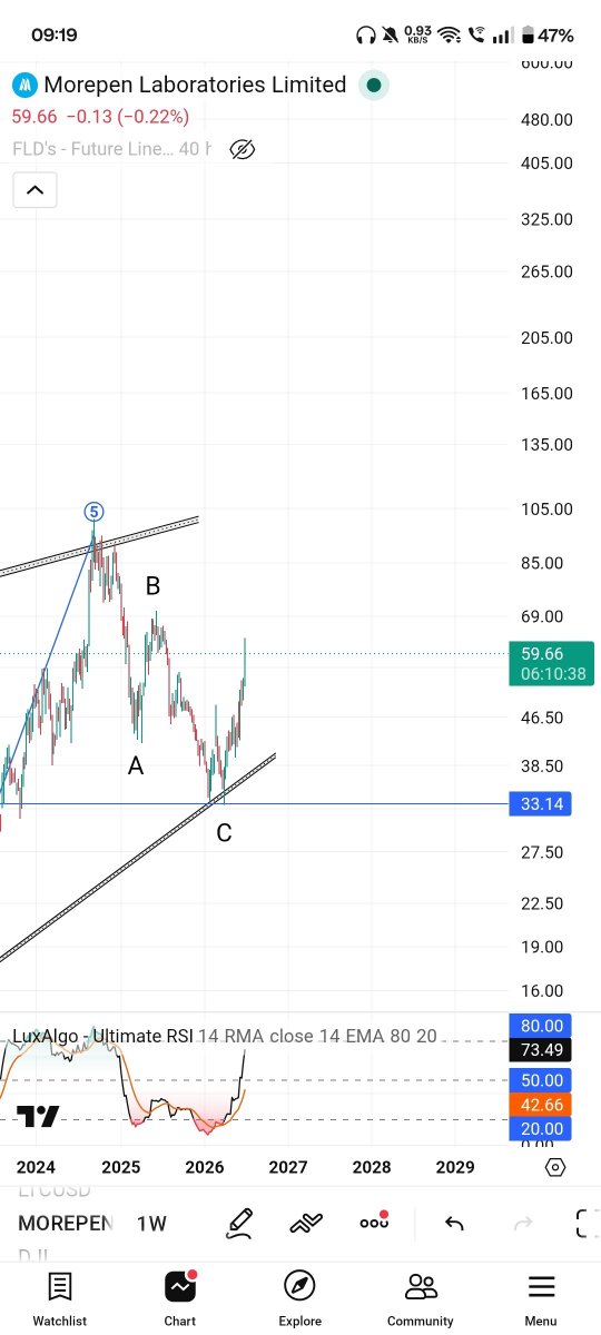 Elliott_Wave07's tweet photo. Telegram= https://t.co/NzdGb5Kjip

#morepanlab 
Graph update 📉📉 
... Now it's ready for 250++ till mid-2027 ...  .. upcoming fast target 150 nearby in this year expected 
...33 to 112 almost 4x times ✅ ..even from July 61 to now almost doubled 😁😁still going for more target https://t.co/buQXIv8bcF