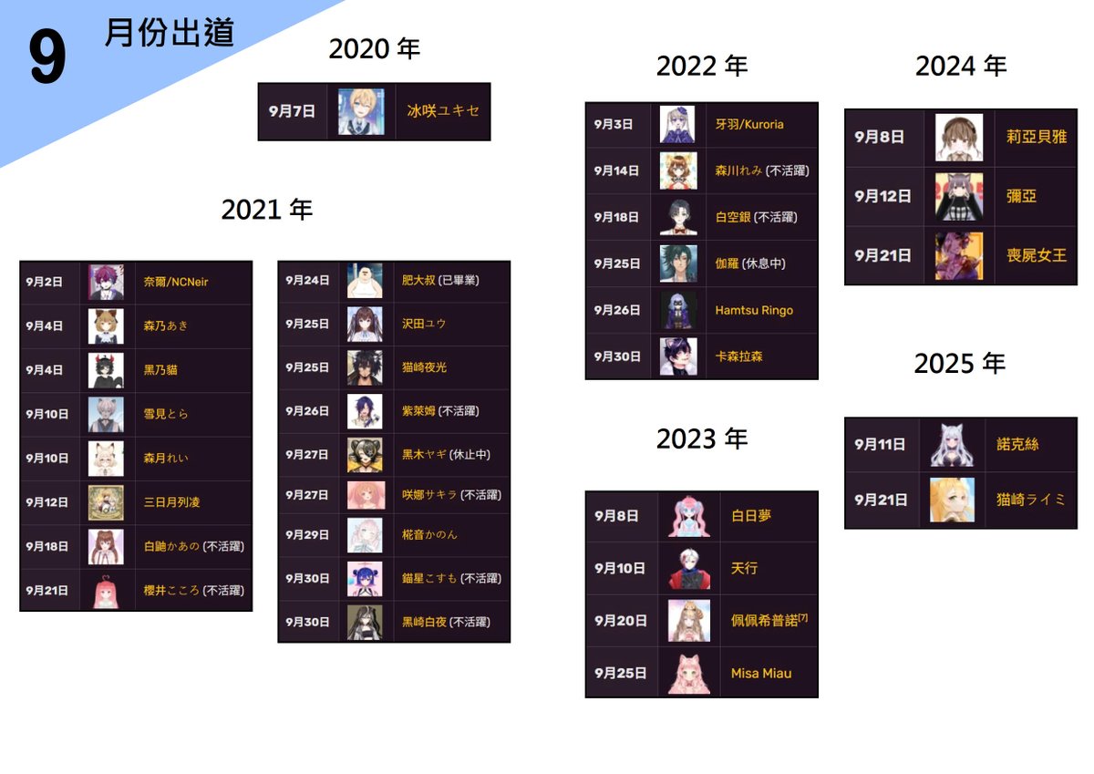 hkvtuberwiki_1's tweet photo. 本站收錄於9月份生日及出道之Vtuber

出道之正確日子可能有誤，詳情參考各Vtuber自行公告的周年活動

如有需要更正可以自行修改並提供來源，或與本站聯絡        
- Alex Doheny https://t.co/0s92MvAC17
