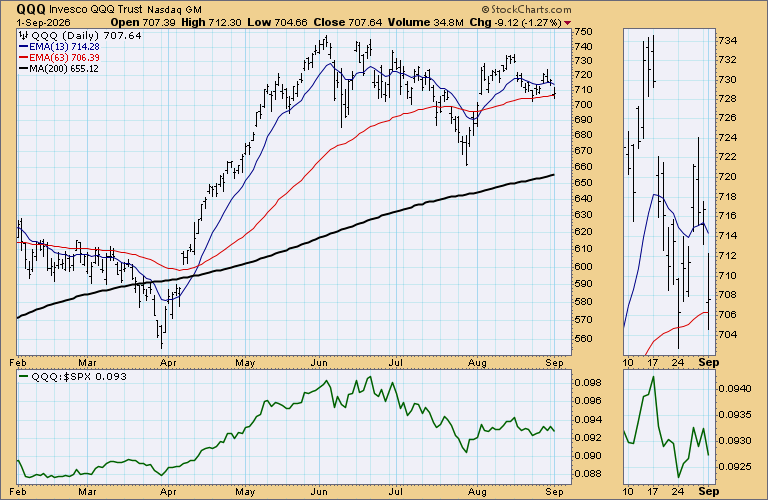 WalterDeemer's tweet photo. Famed market analyst Phil D. Gapp is keeping an eye on three as-yet unfilled $QQQ gaps : Yesterday's downside gap at 713.16, the August 18th downside gap at 729.27, and the month-ago upside gap at 701.59. As always, how quickly the gaps get filled -- if at all – gives us an idea of how strong the underlying trend is.