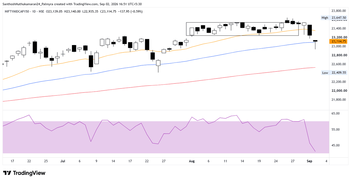 ChartAtlas's tweet photo. #NIFTYMIDCAP150 - Nifty Midcap 150 - 23115

➔ Price broke down out of the congestion box and closed below it, holding just above the rising 55 EMA (Blue).
➔ The 21 EMA (Orange) has turned down overhead, with the rising 144 EMA (Red) well below as the next support.
➔ RSI fell out of the 60 zone in one drop - a close below 40 will confirm momentum on the downside.

#StockMarket #Nifty #Sensex #PriceAction