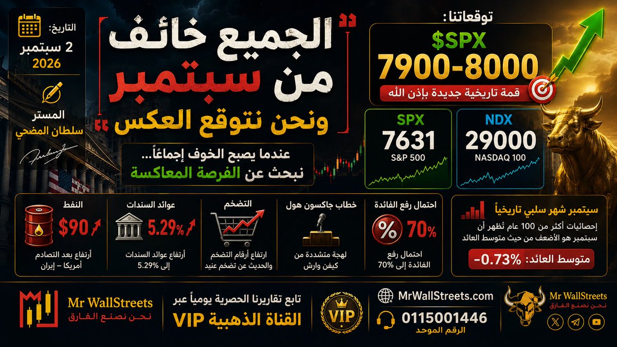 MrSultanAbdulla's tweet photo. 💰 "الجميع خائف" من سبتمبر ونحن نتوقع العكس
📊 توقعاتنا: قمة تاريخية  $SPX إلى 8000 🔥
📅 التاريخ : 2 سبتمبر 2026 
✍️ المستر سلطان المضحي

🔻 تجمّع كل شيء سلبي 😭
بدأ سبتمبر بتراجع في أول جلسة، وتجمّع كل ما هو سلبي في وقت واحد: من الموسمية التاريخية، إلى ارتفاع #النفط إلى 92$ بعد التصادم من جديد بين أمريكا و #إيران، وفوق ذلك ارتفاع عوائد السندات إلى 5.29% ، وزد عليها ارتفاع  ارقام #التضخم مما رفع من لهجة متشددة من كيفن وارش في جاكسون هول، بالإضافة إلى ارتفاع احتمال رفع معدلات #الفائدة الو نسبة 70% . ولذلك أصبح الرأي العام يرى أن سبتمبر شهر هبوط، وارتفعت معنويات الإحباط بلا أدنى شك.

🔻 سبتمبر شهر سلبي تاريخيًا 🫣
 إحصائيات أكثر من 100 عام تُظهر أن سبتمبر هو الأضعف من حيث متوسط العائد، وهذه معلومة نخبوية لا يلتفت إليها عادةً سوى المؤسسات المالية وشركات الأبحاث، ونحن نحترم هذه الإحصائيات بلا شك.

ملاحظة : لكن حين تتحول هذه الإحصائيات النخبوية إلى إجماع في الشارع ويبني الجميع مراكزهم عليها، حينها تنقلب الموازين ويفقد التوقع أثره ويتحول إلى فرصة معاكسة، لأن السوق يكون قد دفع الثمن مقدمًا.

🔻 الإعلام والمبالغة في الخوف من التضخم 📺
عاد الحديث في الإعلام عن تضخم عنيد ليهيمن على النقاش، لكن البعض لا يعلم أن مؤشر core PCE، الذي كان دائمًا يُصنّف المفضل لدى الفيدرالي، يُعتبر الآن مشوّهًا وتجري دراسة تعديلات عليه، وبالتالي لن تأخذ به إدارة الفيدرالي الجديدة. القراءة الأدق تأتي من CPI، وقراءته الحالية ليست بعيدة عن الهدف ولا تشكل خطرًا.

🔻 الانحياز السياسي في قراءة التضخم💀
 لاحظ معي التالي: توقعات التضخم لسنة واحدة عند “الديمقراطيين” 4.7%، بينما عند #ترامب و الجمهوريين 2.2%، هل استوعبت الفارق؟ تذكّر أن الحزب المعارض دائمًا هو الأكثر تضخيمًا لمخاوف الأسعار. وجميعنا يعلم أن تركيبة الإعلام والبنوك تميل بأغلبية كبيرة إلى جهة الديمقراطيين، وهذا يجعل قراءة التضخم مبالغًا فيها.

🔻 الخلاصة يا مستر ؟؟ 
حاليا $SPX عند 7631 وصندوق $SPY عند 761$  ونازداك $QQQ عند 707$ ، الرعب الذي يعيشه الجميع اليوم لن يدوم طويلًا وسيصبح من الماضي، وسنرى صعودًا يخالف الجميع، والهدف تحقيق قمم جديدة عند 7900-8000 نقطة في الأيام القادمة بإذن الله.

📲 تابع تقاريرنا الحصرية يوميًا عبر القناة الذهبية VIP مع شبكة MrWallStreet