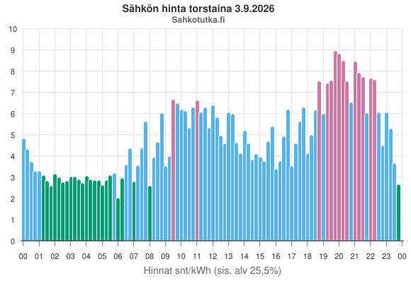 SahkoTK's tweet photo. Sähkön hinta huomenna https://t.co/p9yTkWBKre