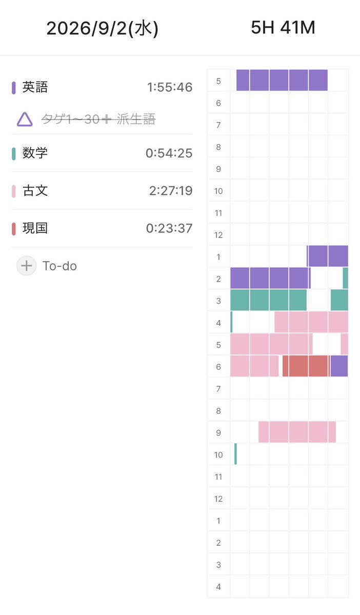 nkcm7u's tweet photo. ✨今日の振り返り✨

合計：5h41m

勉強量は満足🙆‍♂️
だけど古文とか英検対策とか全然足りないからまだまだって感じ😭

明日は英検対策に力入れる！ദ്ദി^._.^) https://t.co/CgE5Il39j2