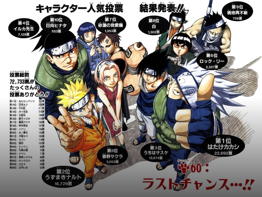 Nooracor18's tweet photo. I really don't understand how Kishimoto could say Sakura is unpopular, which is why his editor suggested not adding an arc for her or delving into her past and family, when she was the top female vote in 4 out of 7 popularity polls. Man, you deprived us of so much! https://t.co/UX7tOyCgEC