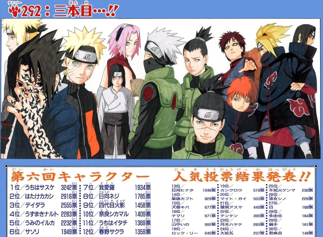 Nooracor18's tweet photo. I really don't understand how Kishimoto could say Sakura is unpopular, which is why his editor suggested not adding an arc for her or delving into her past and family, when she was the top female vote in 4 out of 7 popularity polls. Man, you deprived us of so much! https://t.co/UX7tOyCgEC