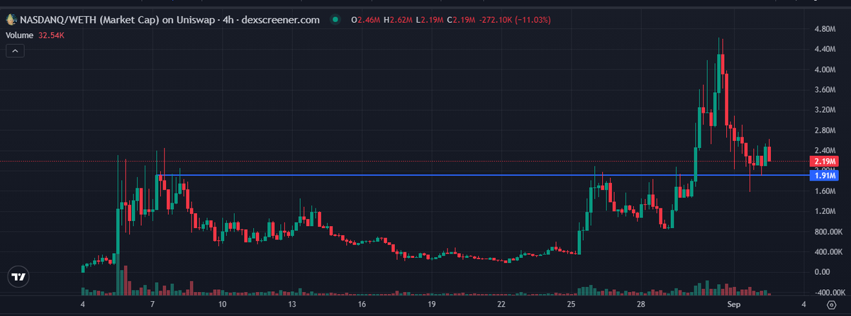 torogems's tweet photo. Bought more $nasdanq, we are going to 10M from here https://t.co/5e5HzqU7Ea