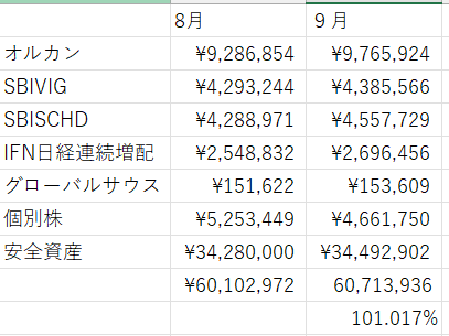 zouhaiman's tweet photo. 9月のアセット進捗
総資産は前月比+1.02%（6,071万円）
8月のPF組み換えに伴い個別株は減少中ですが、投信と安全資産がポートフォリオ全体を下支え
モメンタム感のあるティアフォーの扱いには葛藤中。天井が読めない中で利確して再エントリーか、このままガチホか
#VIG #SCHD #増配 #資産形成 https://t.co/tL3eWOF8Nc