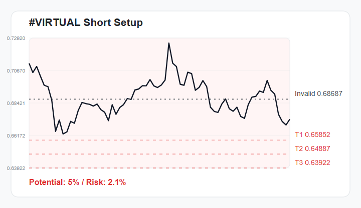 ChelseaYouthPix's tweet photo. 🔻 #VIRTUAL 1H Bearish Setup
Bearish bias while price stays below 0.68687.
🎯 Targets: 0.65852 / 0.64887 / 0.63922
Score 75/100 | R:R 2.4 | 5% downside
Watchlist only - not financial advice.
Join experienced traders via the link in my bio. https://t.co/Sce6yeJtES