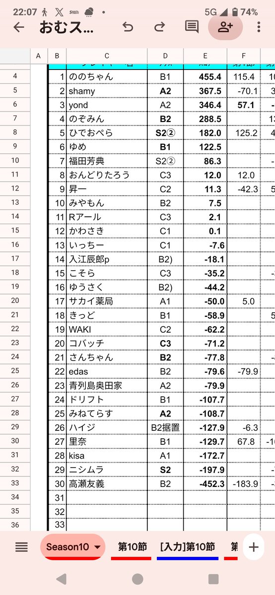 chankan_omura's tweet photo. 【おむリーグ　シ10−10】
最終的に賑やかに３卓。shamyさん前節に続くデイリーで、ついに、総合でも２位まで来ました。上３人はトップラスで変わっちゃいますよ😇酒井は２打数3.1。東京前に稽古つけてもらいました。
さあ最後の直線手前の次節は16日です😇
#おむリーグ https://t.co/QEqZR79b1L