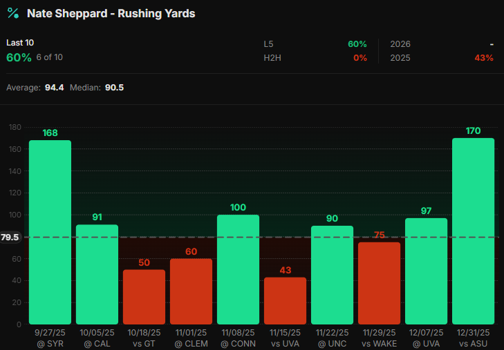 BaoBetting's tweet photo. First Week๐Best CFB Play 6
๐ฎTULN@DUKE #GoDuke
๐Nate Sheppard o79.5 Rush Yds (-155)
NFL futures are here ๐ Join @ProphetX, trade $50 and get $75 as a new user with code โBAOโ ๐ https://t.co/YFKP8CxeSR
๐จ 80 rushing yards in Week 1โฆ and Nate Sheppardโs old distribution makes this VERY tempting even with that ugly -155 price. ๐๐ฅ
These are last seasonโs numbers, so Iโm not treating 6/10 like some active 2026 streak. But as a baseline, Sheppard showed plenty of ability to absolutely destroy this number.
๐ฏ His six clears: 168, 91, 100, 90, 97 and 170 rushing yards.
Two games at 168+. Four more at 90+. When he cleared 79.5, he didnโt need the hook to save him. ๐ฅ๐
๐ฅ 80 needed. 90.5 median. 94.4 average.
Thatโs the part I like. His typical result from this sample was sitting comfortably above the number, and he closed the year with 97 and 170 in the final two shown. ๐ฎโ๐จ๐โโ๏ธ
But there are DEFINITELY red flags here. ๐ฌโฌ๏ธ
The old misses were 50, 60, 43 and 75, the H2H sits at 0%, and the full 2025 hit rate was only 43%. Then add the biggest issue of allโฆ
๐ธ -155 is expensive as hell for a Week 1 rushing prop.
New season means workload uncertainty, and Iโm not blindly assuming last yearโs usage carries over.
Stillโฆ
๐ฅ 80 yards. 90.5 median. Six of ten clears. Back-to-back 97+ to finish the old sample.
Iโm paying the juice and riding Sheppard 80+ rushing yards. ๐ฏ๐ฐ
๐ Drop a ๐ฅ if youโre laying the -155 with me. Drop a ๐ง if that price + 0% H2H screams PASS.
๐ Are we paying premium for the right numberโฆ or falling for the easiest-looking Week 1 trap on the board?
๐Stats & analytics powered by @OutlierDotBet
๐7 Days Free Trial (Link In BIO)
21+ | Please gamble responsibly. For gambling support, call 1-800-GAMBLER.
---------------------------------------------------
#NHL / #MLB / #NFL / #NBA / #sports / #football / #baseball / #basketball / #ESPN / #TrendingNow / #Postseason / #WNBA / #WNBASeason30 / #cfb
