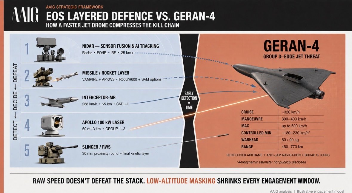 MarkosAAIG's tweet photo. So, a few members asked me today how $EOS.AX counter-drone portfolio should be viewed against the new Geran-4 class that is now being used in Ukraine.

With the Geran-4, you essentially have a newer, jet-powered development of the Geran-2/Shahed concept. If you compare it with the propeller-driven Geran-2, it is much faster and gives defenders less time to react, classify it and engage it. These drones can fly low, use terrain and change direction, making that window even smaller.

This is, by the way, a constant dollar-for-dollar battle between the attacking side and the defending side. That is also why they use mixed-class swarms, with cheaper and more agile drones alongside heavier Geran-4 drones for greater impact. The Geran-4 weighs approximately 450 kilograms.

The most important thing is that you cannot look at one EOS product and ask whether that specific product alone can stop it. EOS is specifically building a multilayered system in which different sensors and weapons cover different distances and different types of threats.

Of course, these systems would also not be positioned next to each other in a straight line. You place sensors farther out or in elevated positions to improve visibility, while also using the landscape to your advantage around the point you are defending. The effectors are then distributed around the asset they are protecting.

Longer-range interceptors and missile or rocket solutions create the first engagement opportunities. Our Apollo laser system then provides another layer closer in, with a published hard-kill range of up to 3 kilometres against Group 1 to 3 drones. The Slinger systems, which are remote weapon systems, then operate as the close-range kinetic layer if something gets through.

The NiDAR system connects the entire fleet. That is essentially the foundation of the turnkey solution. It is the command-and-control and sensor-fusion layer that combines information from multiple radars, cameras, thermal sensors and everything else into one shared track. It then helps the operator select the most suitable effector as the drone moves through the different defensive layers.

This is also why the MARSS acquisition is so important strategically. Like I said, EOS is moving from selling individual weapons towards providing the complete counter-drone architecture: detect, identify, decide and defeat.

Because NiDAR is open and modular, EOS can combine its own lasers, remote weapon systems and interceptors with existing customer equipment or third-party missiles and sensors.

*numbers in the figure are indicative

$AVAV $LASR