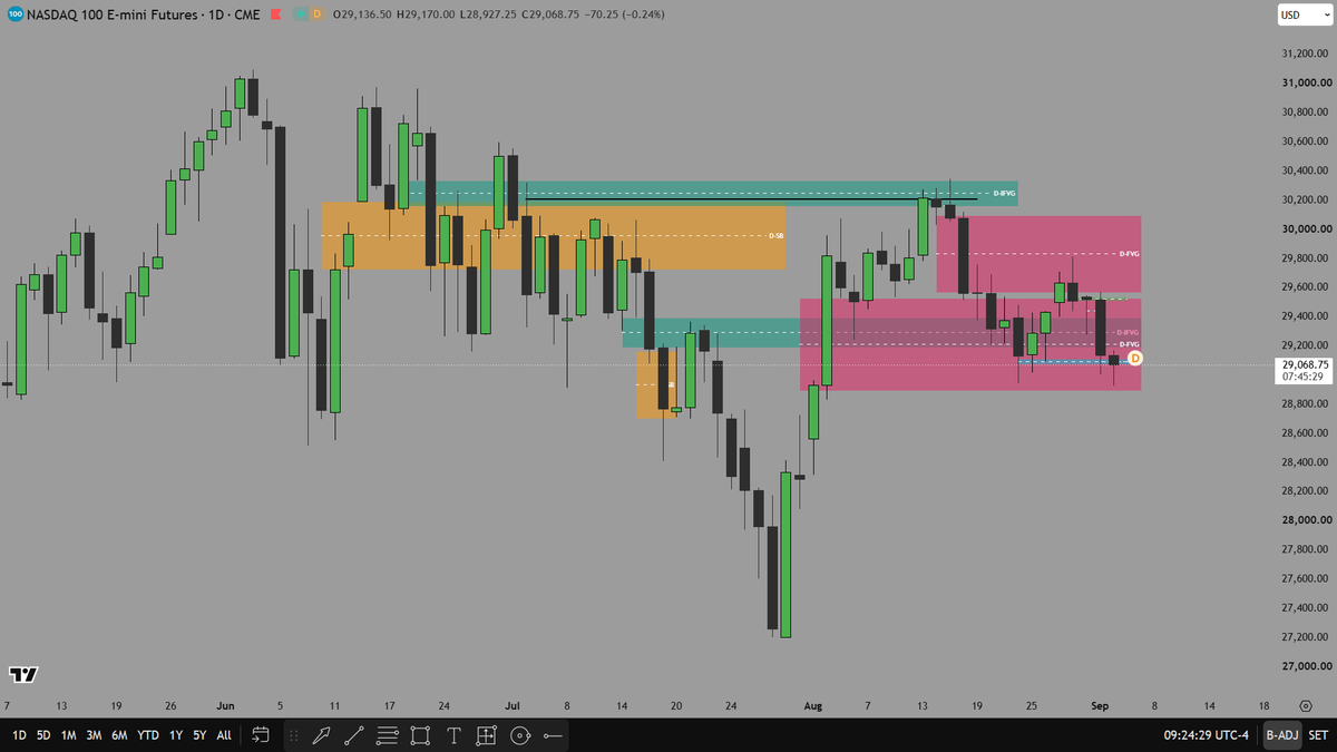 ExecRoomYT's tweet photo. Actually, I don’t have any bias on NASDAQ, but based on my analysis, I think USD will move upward. So, with that logic, I’ll look for short setups on NASDAQ with a negligible lot size. https://t.co/FY6vC1pMiu