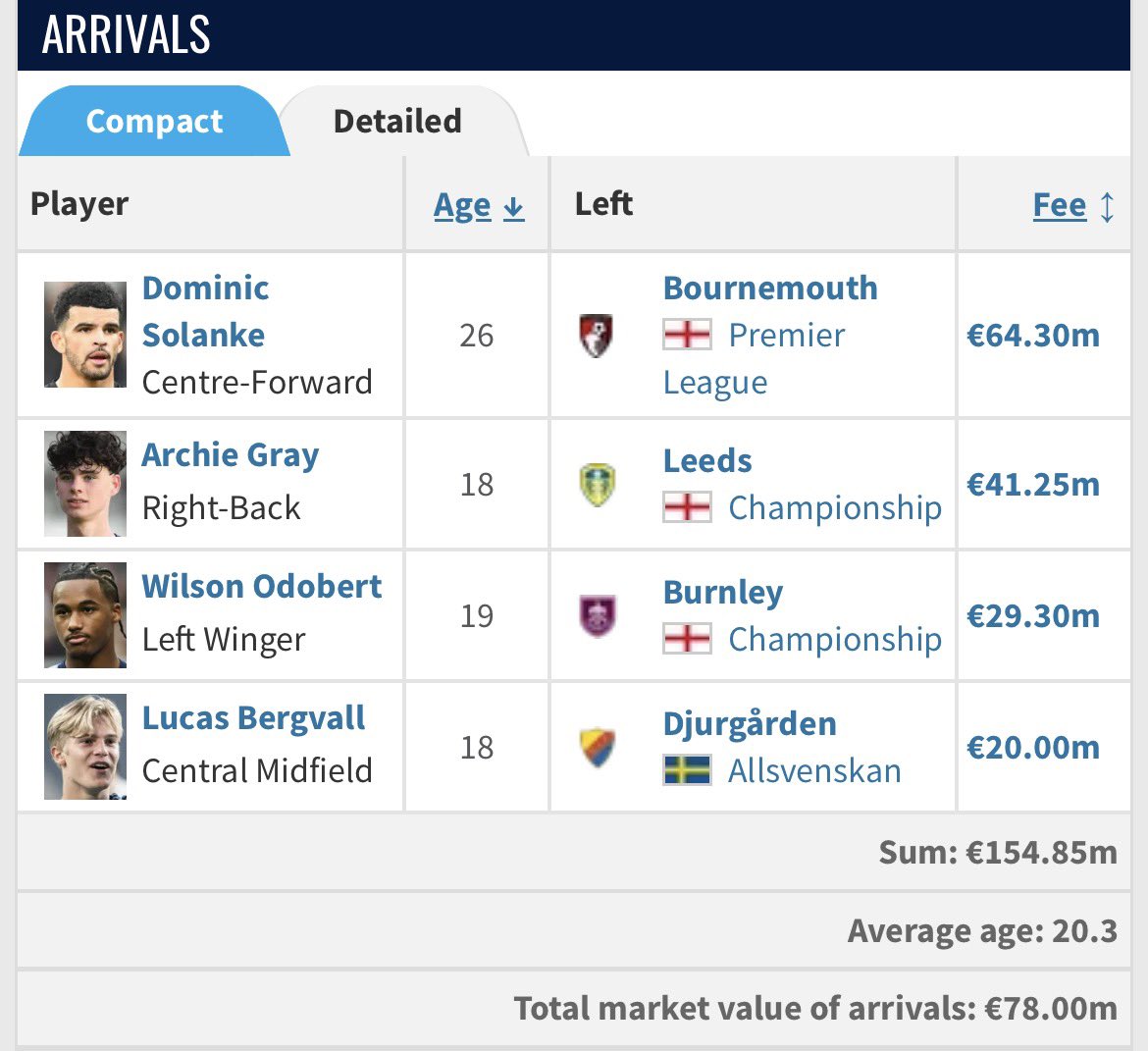 eckohthfc's tweet photo. We gave Ange this transfer window after finishing 5th https://t.co/dsHXMU43bK