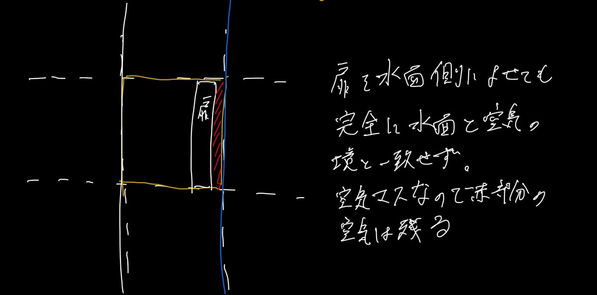 TheRarestRoll's tweet photo. @usaginosoramame 多分解決手段がないやつです… 

原因は家具を置いたブロック単位で水か空気の判定を持つという仕様と、ブロックの境界面に扉を置けないという仕様のダブルコンボで発生するやつですね

言葉にすると難しいので簡単な図だけ出しておきます https://t.co/mWyPUVYIZ9