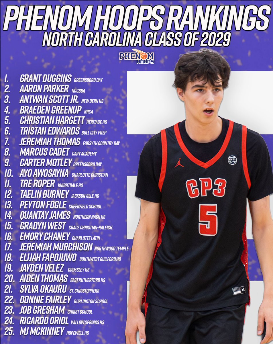 Phenom_Hoops's tweet photo. 🚨 #PhenomHoops 2029 North Carolina Rankings are here! 

Read: https://t.co/xLps6MCAT9

Full Top 10 + rankings: https://t.co/Kny31QnBbC 

@Coach_Rick57 @colbylewis20 @POBScout @JeffreyBendel_ @MasercolaMiles @ty1ewis @CoachChrisNC