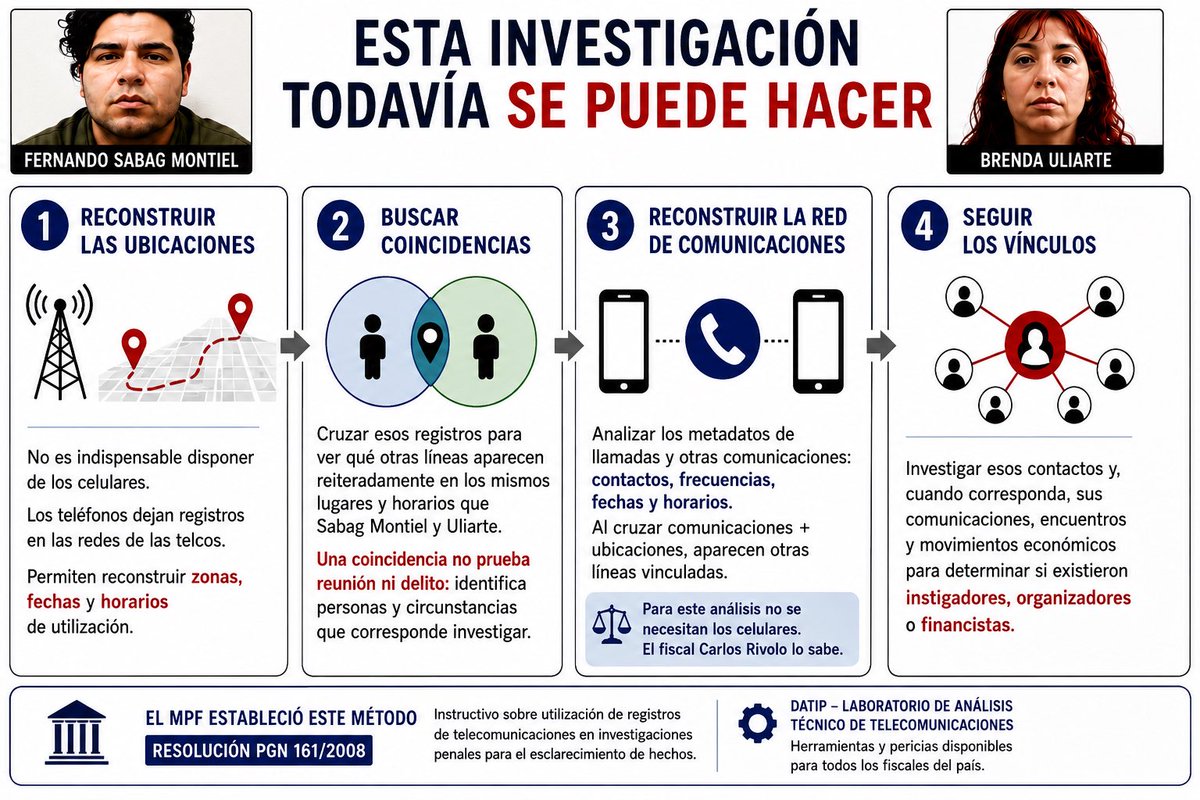 GarbarzAriel's tweet photo. FISCAL, JUEZA Y ABOGADOS DE CRISTINA: ESTA INVESTIGACIÓN TODAVÍA SE PUEDE Y SE DEBE HACER

Señalo una línea pericial que debió agotarse y que corresponde intentar todavía hoy.

1. RECONSTRUIR LAS UBICACIONES
No es indispensable disponer físicamente de los celulares. Los teléfonos generan registros en las redes de las empresas de telecomunicaciones. Los datos históricos que todavía estén legalmente disponibles pueden permitir reconstruir zonas, fechas y horarios de utilización.

2. BUSCAR COINCIDENCIAS
Cruzar esos registros para determinar qué otras líneas telefónicas móviles aparecen reiteradamente en los mismos lugares y horarios que Sabag Montiel y Uliarte.
Una coincidencia no prueba una reunión ni un delito: identifica personas y circunstancias que corresponde investigar.

3. RECONSTRUIR LA RED DE COMUNICACIONES
Analizar los metadatos disponibles de llamadas y demás comunicaciones para determinar contactos, frecuencias, fechas y horarios. Las antenas detectan y registran latitud y longitud de cada lugar donde estuvieron los celulares minuto a minuto y ahí saltan otros celulares en las mismas coordenadas. El fiscal Carlos Rivolo lo sabe.

4. CRUZAR AMBOS MAPAS
UBICACIONES + COINCIDENCIAS + COMUNICACIONES.
Si una misma persona aparece reiteradamente en lugares donde estuvieron los asesinos, surge una línea investigativa que debe ser confirmada o descartada.

5. SEGUIR LOS VÍNCULOS
Investigar esos contactos y, cuando corresponda, sus comunicaciones, encuentros y movimientos económicos para determinar si existieron instigadores, organizadores o financistas.

El MPF cuenta desde hace años con metodología específica para investigar mediante registros de telecomunicaciones: Resolución PGN 161/2008. NO HAY UN SOLO OFICIO EN EL EXPTE A LAS TELEFÓNICAS SOLICITANDO LOS METADATOS PARA QUE LOS PERITOS REALICEN GEOLOCALIZACIONES.

Por eso mi pregunta al fiscal, a la jueza y a los abogados de Cristina es concreta:

¿POR QUÉ NO SE AGOTÓ ESTA LÍNEA Y POR QUÉ NO SE RECLAMA HACERLO AHORA?

ESTOY PIDIENDO INVESTIGAR HASTA SABER SI DETRÁS DE QUIEN APRETÓ EL GATILLO HUBO ALGUIEN MÁS.

Ariel Garbarz
Ing en Telecomunicaciones
Perito Consultor de la Justicia Federal en geolocalizaciones finas