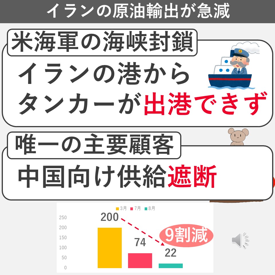 imaben123's tweet photo. ↓ YouTubeにアップしました  
https://t.co/5TAORBniBl
↑イランの原油輸出が急減

【米海軍によるホルムズ海峡の封鎖強化】
イランの港からタンカーが出港できない
イランの顧客中国向けの供給が遮断
積み出し量は3月の日量200万
➡8月は22万バレルへ9割減少
イランの原油輸出急減も原油急騰の要因に https://t.co/Dd4D4e38L2