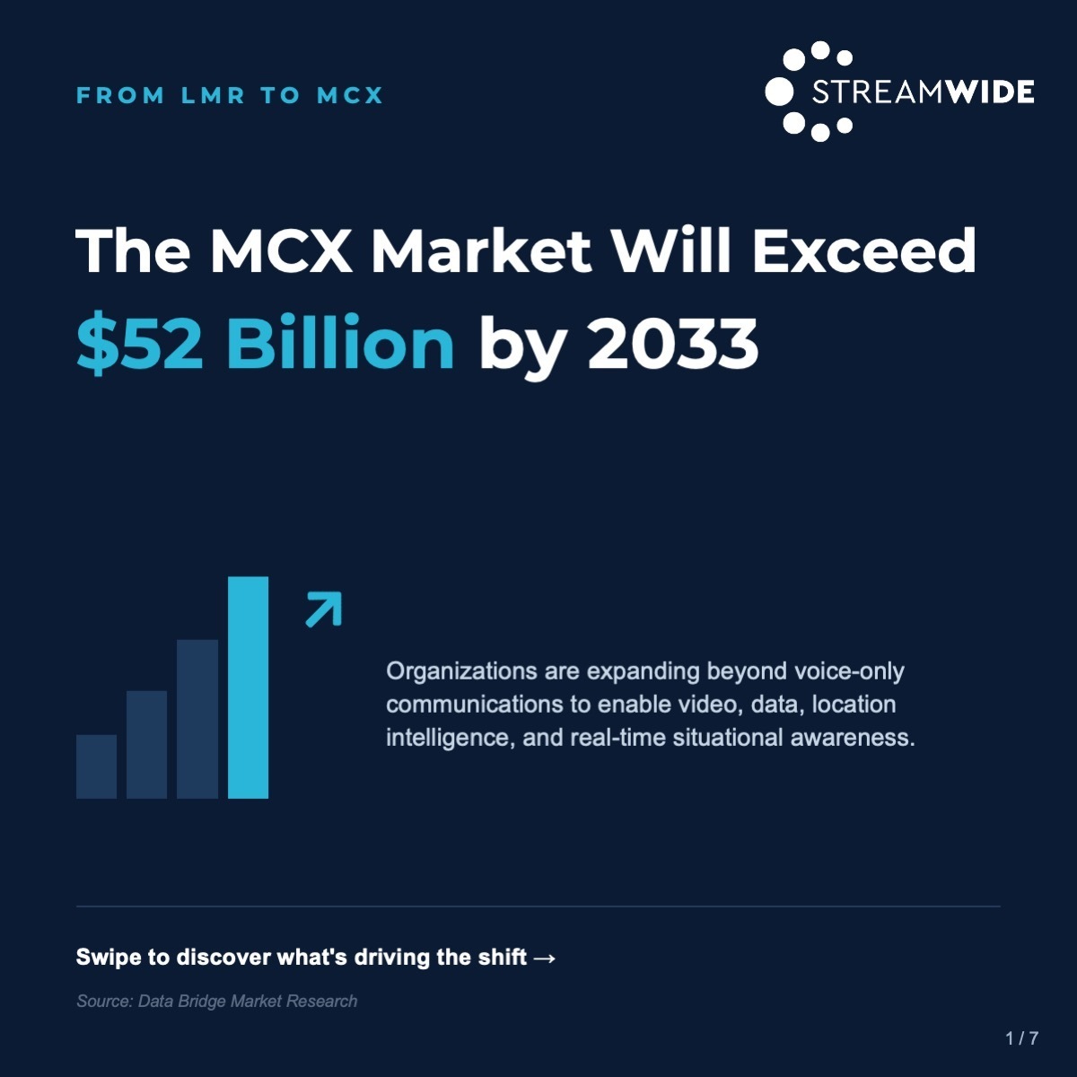 STREAMWIDE's tweet photo. The global MCX market is expected to exceed USD 52 billion by 2033. *

Discover how the transition from LMR to MCX is shaping the future of critical communications.: https://t.co/lT6bqebvLb

(Source: Data Bridge Market Research) https://t.co/kUoNWvxXdN