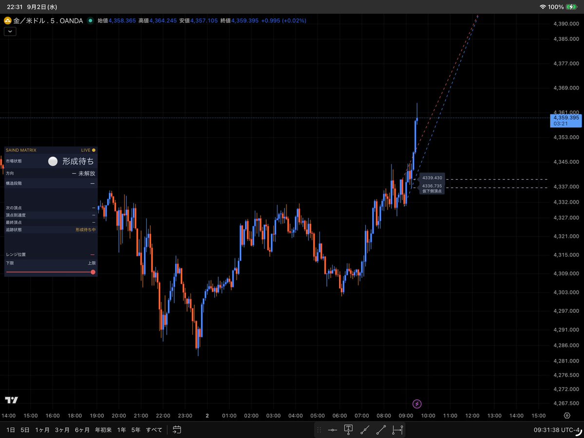 SaindRex's tweet photo. 【XAUUSD|5分足】
22:31 JST、4,359.395。
価格は強く上昇しましたが、
5分足は白丸「形成待ち」。
方向未解放/構造段階未確定です。
1時間足は上方向・C進展。
5分足は次の解放待ち。
時間足の状態を混ぜずに観測します。
※矢印は売買サインではありません。
#XAUUSD #SAINDMatrix https://t.co/fQCPr4L7eJ