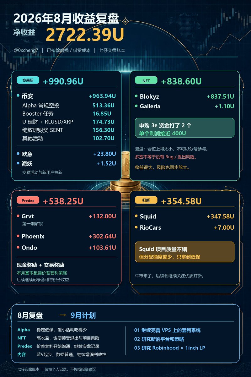 0xcheng7's tweet photo. 2026年8月收益复盘👁️净收益2722.39u☁️

交易所板块📝+990.96u

币安+963.94u🔶

📊Alpha刷15+3档��（万u号）
1️⃣常规空投，513.36u
2⃣Booster任务，16.85u

💰理财活动
1️⃣U理财105u
2⃣RLUSD的XRP空投，69.73u
3⃣绽放理财奖SENT，156.3u

📝其他活动
1️⃣现货交易赛，81u
2️⃣合约跟单券，21.7u

欧意+23.8u🔶
📝其他活动
1⃣新用户拉新，23.8u

海妖+1.52u🔷
💰交易活动
1️⃣交易赛1.52u

NFT板块📝+838.6u
1️⃣Blokyz，837.51u
2️⃣Galleria，1.1u

predex板块+538.25u🔶
1⃣Grvt，132u（第一期解锁）
2️⃣phoenix，302.64u
3⃣ondo，103.61u（这俩都是交易奖励）

打新板块+354.58u🔶
1⃣SQuid，347.58u
2️⃣RioCars，7u

套利板块+？u🔶

备注：以上涉及磨损/借贷等成本的都已扣除，结果为净收益

——————8月各项目总结—————

😳币安Alpha这个月收益平平。基本靠多号撑起来，算是稳定低保，做的不足的地方是币安的一堆小活动都没吃上，网格，合约跟单，下个周期要重视起来。

🫠OKX这个月参加了第二期预测活动，暂时只是每日签到，下个月有精力打算研究一下怎么策略对冲拿拿每周低保，其他交易所基本聊胜于无。

😋NFT大毛，申购3e资金打了2个，每个0.03e的成本，单个利润接近400u，复盘一下，应该分号打的，仓位也上的太小，因为虽然最后有多签，但项目确实有Rug跑路的风险，还格局了一个稀有款，看一下二次开图的表现了。

😝打新部分打到了一个很不错的Squid，可惜分配的份额太少了，只有低保 最后只赚了几百u，牛市来了后续的打新项目也可以上一上了。

🥲剩余的就是predex的套利部分，现金奖励叠加积分潜在空投，年化比交易所理财高很多，但是风险也是同步的，这个月基本上把价差套利稳定盈利跑通了，接下来会实盘分享一下套利和积分收益情况。

————8月账号运营和创作情况———

🤔8月初开始尝试做这个蓝v号，分享了一些干货帖子，虽然没有得到好看的数据，但是也增长了些许的粉丝，放平心态，继续保持��新吧，也是对自己的而一种复盘。

📝选几篇我认为有价值的推文：
1️⃣币安单号年化25%+理财攻略
https://t.co/CTqoa4Jdp2
2⃣predex对冲现金奖励实测https://t.co/PRhrE5nhRi
3⃣交易所 U 卡合集
https://t.co/yyIj5sB512
4⃣当前热门 U 卡返现和汇率磨损排行
https://t.co/UieV8i3EUz
5⃣ Web3 新人入圈工具合集（中文新闻篇）
https://t.co/fXwY3gqneo
6⃣5条参与 NFT 的铁律
https://t.co/yjyepToDG2
7️⃣CrossEx里的24.7%年化的四腿套利怎么玩？
https://t.co/z0QHkS485q

—————8月计划实行情况—————

1️⃣完善跨所价差套利系统
✅基本可以稳定盈利跑策略了
2️⃣开发多个套利项目
❎继续学习中 已有框架但还未最终落盘
3️⃣推特文章开始有人看
❎没有，基本浏览量很低，我反思是利他性还是不够。

———————9月计划———————

1️⃣继续完善vps上的���利系统
2️⃣研究一下新的台子和策略
3️⃣研究一下Robinhood上和1inch的LP怎么玩

—————8月感谢和推荐的老师————
🙏特别感谢：@0xduyan 写这篇帖子的原因就是无意刷到了@0xduyan，看到他8月的复盘和我很多地方比较接近，所以借鉴了他的分享格式，他的主页也有很多干货内容，可以关注学习一下。重新核对更改了