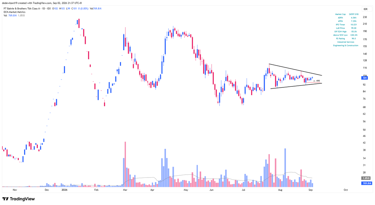 dedewizard19's tweet photo. $BNBR bagusnya breakout minggu ini. https://t.co/zn6bbtMwke