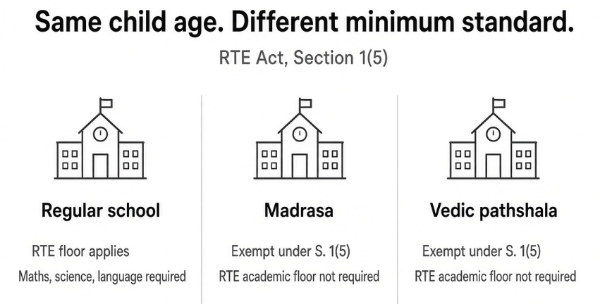 VivekYadavViews's tweet photo. Should the religion of the school decide the minimum education a child gets?

I am a Hindu.

I still don’t want a Hindu child in a Vedic pathshala  or a Muslim child in a madrasa getting a weaker academic education than a child in a regular school.

If the institution’s religion changes the standard, that is not equal education.

1/5👇