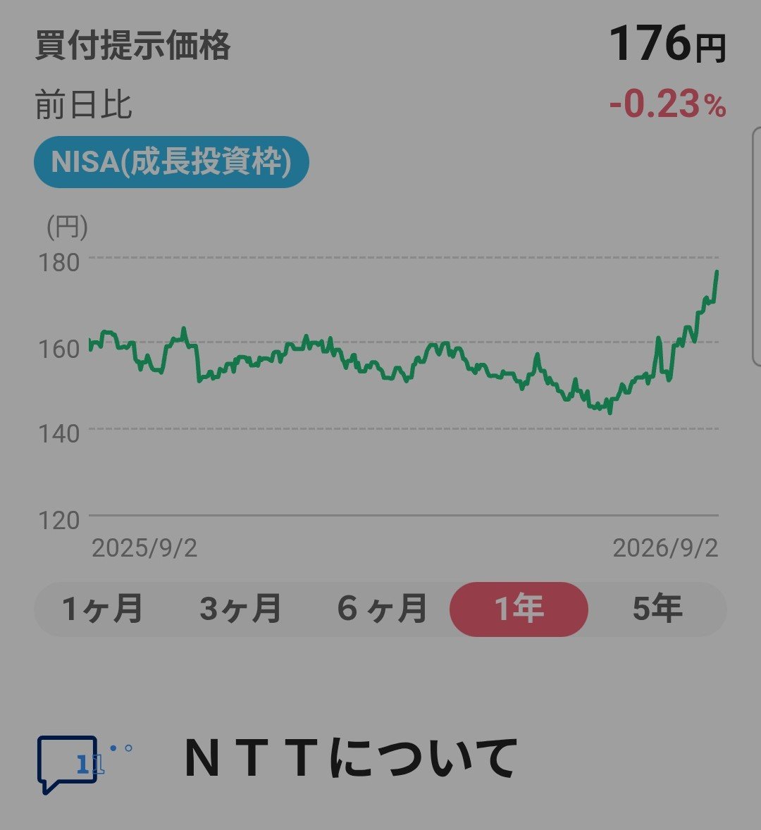 163sak's tweet photo. ポイント投資なんて大した事ないと思ってる方にオススメの株はNTTです
今は値が上がってるので待った方がいいけど、オススメする理由は配当金が出る(1株3円)のと100株以上で優待を受けられる
投資が初めての方には、実感出来る内容とコスパだと思います
先ずはポイントで100株目指してみませんか？ https://t.co/mVI1HzRSyt