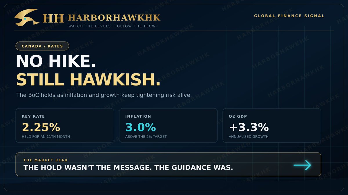 HarborHawkHK_2's tweet photo. Canada didn’t hike. Markets heard a hike anyway.
The BoC held at 2.25%, but 3.0% inflation and 3.3% Q2 growth pushed guidance in a hawkish direction. If energy stays elevated, tightening could restart.
The hold was not the message. The guidance was. #BoC https://t.co/hx5QzCmQYO