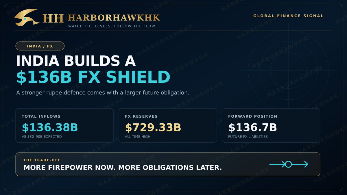 HarborHawkHK_2's tweet photo. India just built a $136.38B FX shield—far above the $80–90B expected.
Record reserves give the RBI more power to defend the rupee. But the same scheme lifted forward liabilities to $136.7B and adds domestic liquidity.
Stronger buffer now. Bigger bill later. #INR https://t.co/GwnNpjsUXI