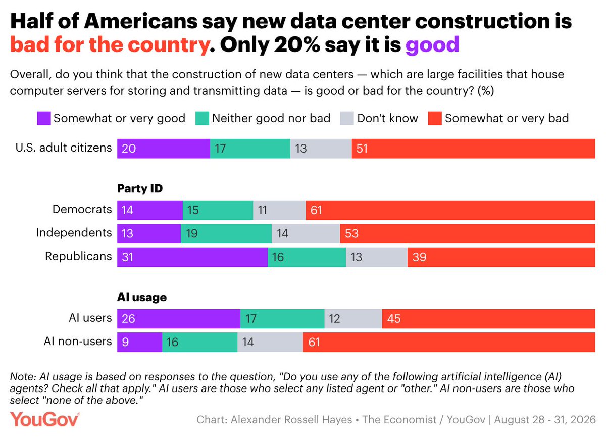 A chart of YouGov polling data with the headline: \"Half of Americans say new data center construction is bad for the country. Only 20% say it is good.\"\n\nThe chart's sub-headline is: \"Overall, do you think that the construction of new data centers — which are large facilities that house computer servers for storing and transmitting data — is good or bad for the country? (%).\"\n\nThe chart has the note: \"Note: AI usage is based on responses to the question, \"Do you use any of the following artificial intelligence (AI) agents? Check all that apply.\" AI users are those who select any listed agent or \"other.\" AI non-users are those who select \"none of \x3Cspan style=\"display: inline-block;\">the above.\"\x3C/span>\"