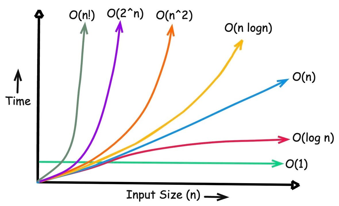 afraar_99's tweet photo. This week I went back to DSA, refreshing time &amp; space complexity. Time complexity tracks how work scales with input, not runtime. Space complexity is extra memory an algorithm needs beyond input. Eg: binary search's O(log n) beats linear's O(n) at scale.

#DSA #LearnInPublic https://t.co/qMT5dyyCp6