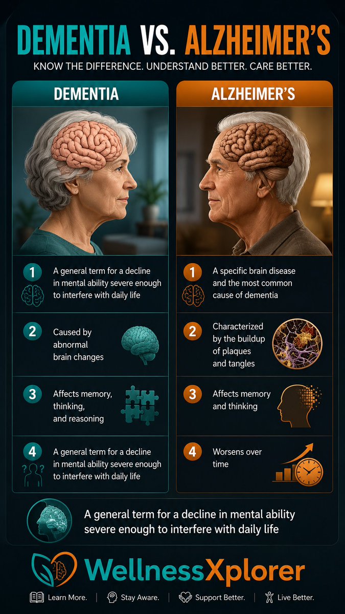 WellnessXplorer's tweet photo. Dementia and Alzheimer’s are often used interchangeably, but they’re not the same thing. 

Dementia is an umbrella term for cognitive decline that affects daily life, while Alzheimer’s is a specific brain disease and a common cause of dementia. 

Knowing the difference helps us understand, support and care better.