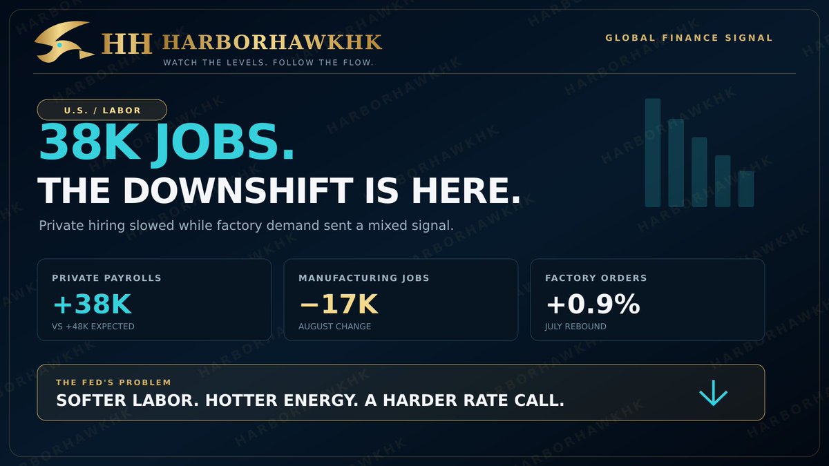 HarborHawkHK_2's tweet photo. The U.S. jobs machine just downshifted.
ADP private payrolls rose only 38K in August versus 48K expected, while manufacturing lost 17K jobs. Factory orders rebounded 0.9%, but core capital-goods orders were flat.
Softer labor. Hotter energy. A harder Fed call. #Fed https://t.co/RRZAgEB6G5
