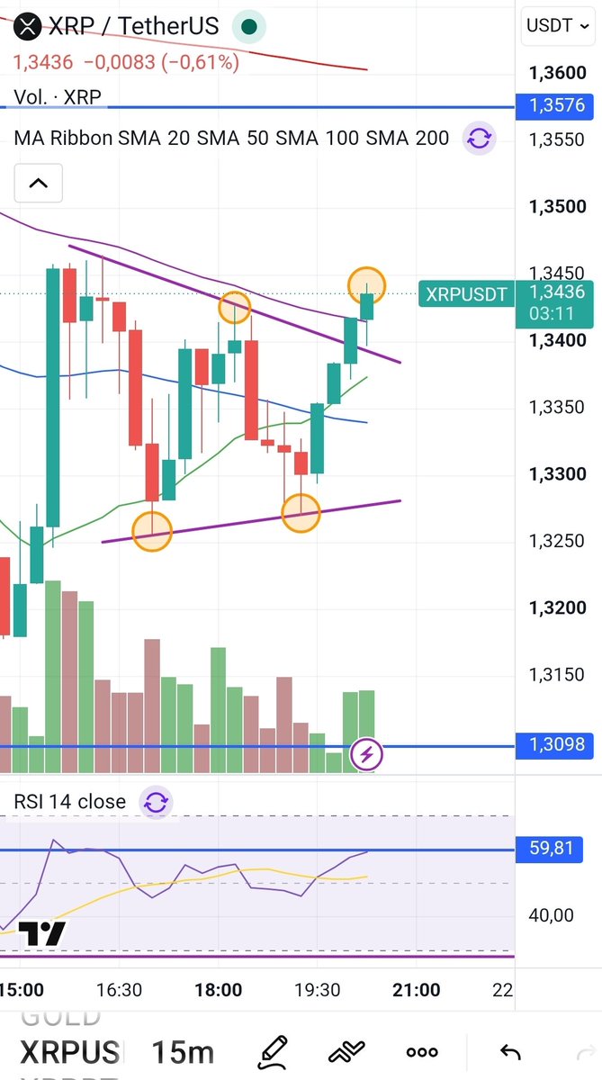 SANTOXRP347's tweet photo. Cambio de tendencia a corto plazo . Mínimos y máximos más altos en gráfico de 15 minutos confirmado. #XRP https://t.co/3jVrBB0vcz
