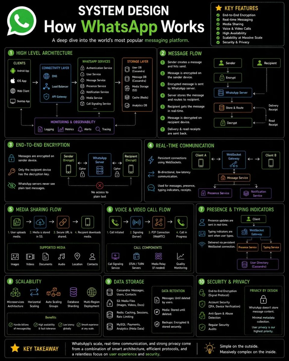 AIwithSumit's tweet photo. System Design Series : How WhatsApp Works? https://t.co/4fX86SOCc0