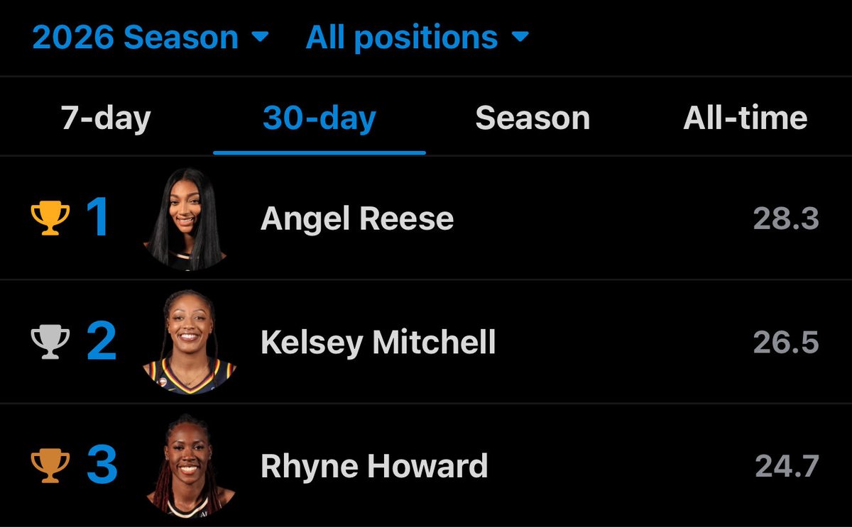 realapp's tweet photo. Angel Reese is the highest-rated player in the entire WNBA over the last month. https://t.co/UPfX5caATC